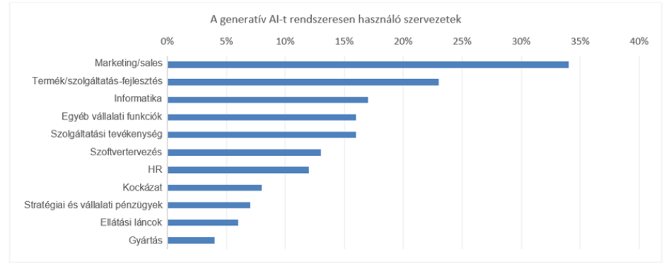 Forrás: McKinsey, 2024. március. Megjegyzés: A felmérésben résztvevők száma 1363 volt