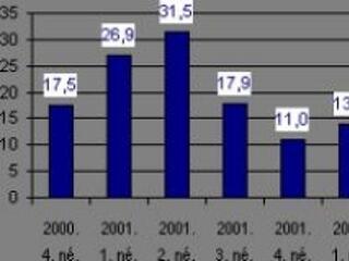 Internetbanking: 18 ezer új ügyfél negyedév alatt