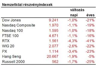 Amerika két hónapja nem esett ekkorát...