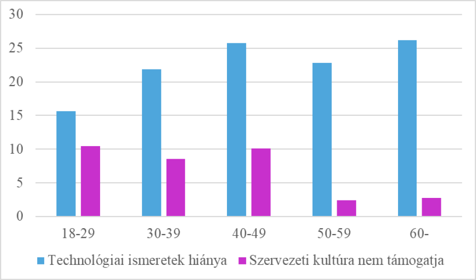 Miért nem használja a mesterséges intelligenciát munkája során?  (korosztályi bontás,  százalék). Forrás: GKI felmérés 