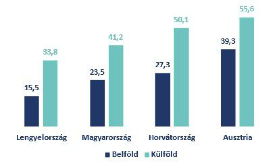 Forrás: MNB, HNB, OeNB, NBP