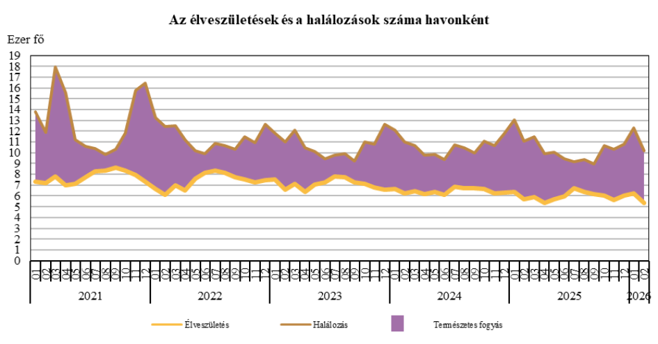 (Forrás: KSH)