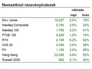 Mintha fillérekért adnák a részvényeket...