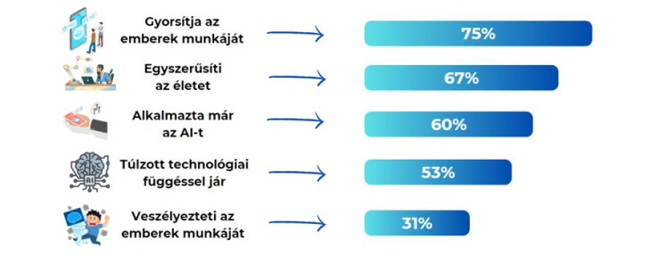Mit gondolnak válaszadóink az MI-ről?
