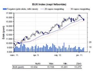 Trendfordulóhoz érkezett a BUX?