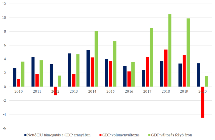 A nettó EU támogatások  aránya a GDP-hez és a magyar GDP  alakulása 2010-2020 között (%, forrás: KSH, EU adatok alapján GKI számítás)