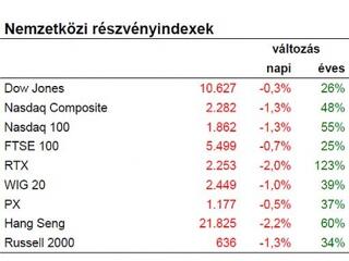 Tőzsde: megtört a nyerő széria