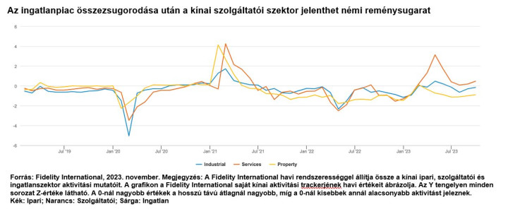 (Forrás: Fidelity)