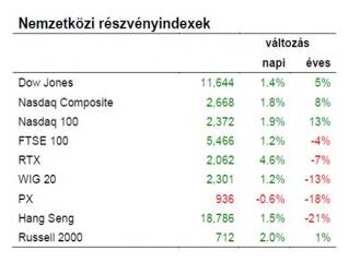 Mindenki egyre jobban aggódik Európa miatt