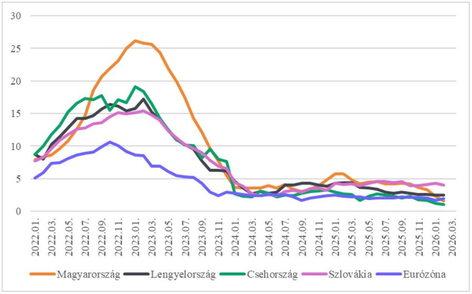 A V4-es országok és az Eurózóna fogyasztói árindexe (az előző év azonos időszakához képest,  százalék, forrás: GKI, Nemzetközi Fizetések Bankja)