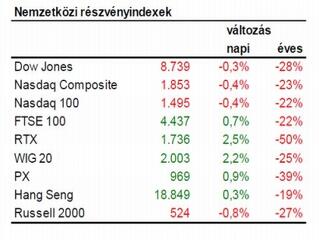 Egyre nagyobb prémiumot várnak el a befektetők