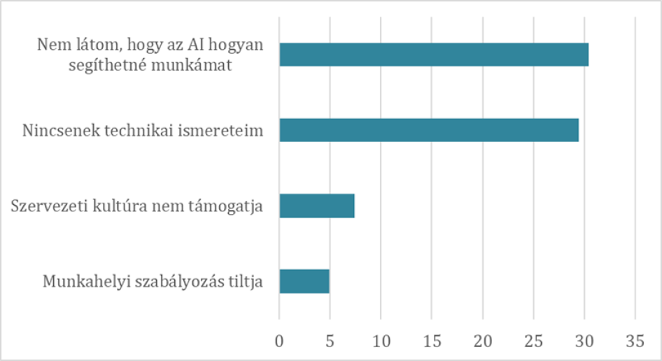 Miért nem használja a mesterséges intelligenciát munkája során? (százalék) . Forrás: GKI felmérés