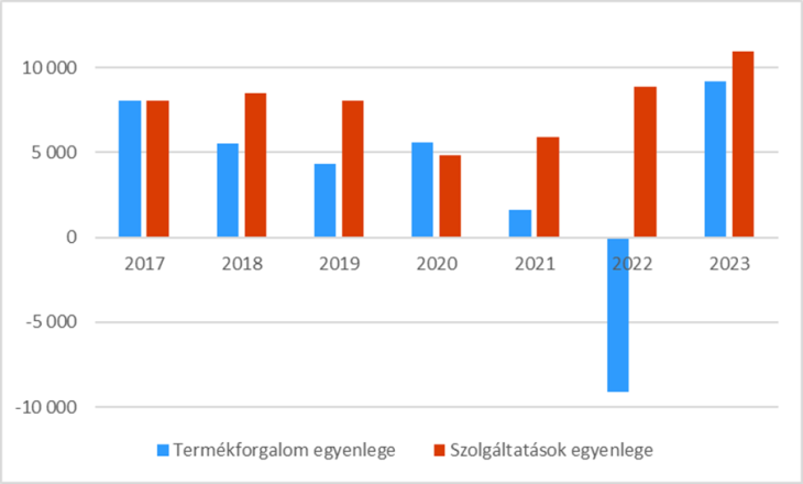 Magyarország külkereskedelmi egyenlege (millió euró), 2017-2023. Forrás: KSH Termékforgalom, Szolgáltatások