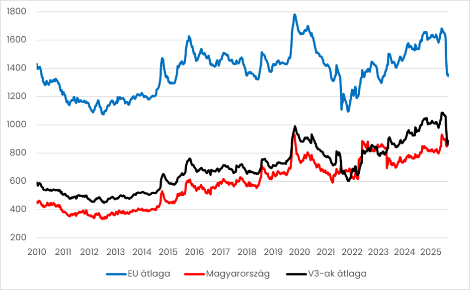 Üzemanyagok megfizethetősége (egy havi nettó keresetből vásárolható üzemanyag mennyisége, liter, forrás: Eurostat, Európai Bizottság, KSH, Copernic Avocats, ACCACE, SUSR)