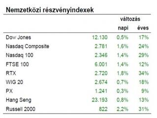 Emelkedést mutatnak a jelek