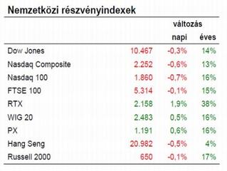 Máris megadták a mai nap negatív alaphangulatát.