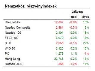 A részvények eléggé alulértékeltnek tűnnek