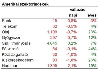 2000. után újabb technológiai bika jön?