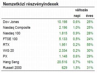 Továbbra is relatíve jó a hangulat