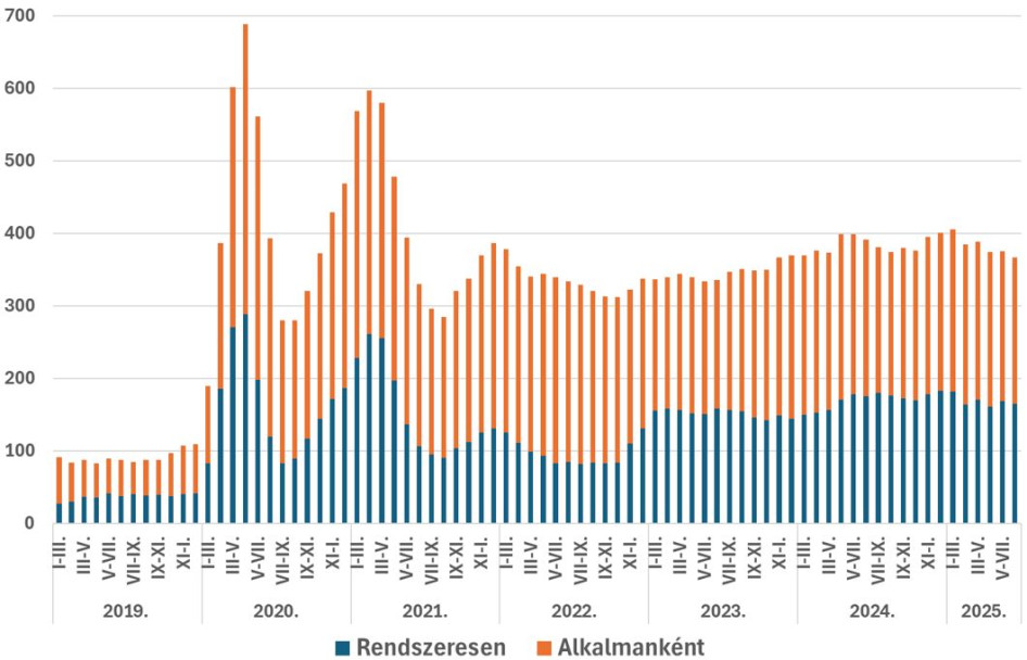  A távmunkát végzők száma Magyarországon (ezer fő, 2019-2025. forrás: KSH)