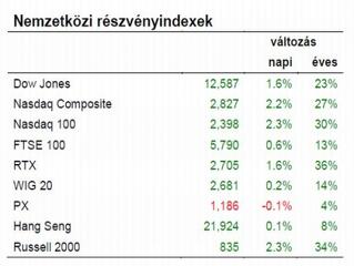 Kárognak a hitelminősítők? Kit érdekel?