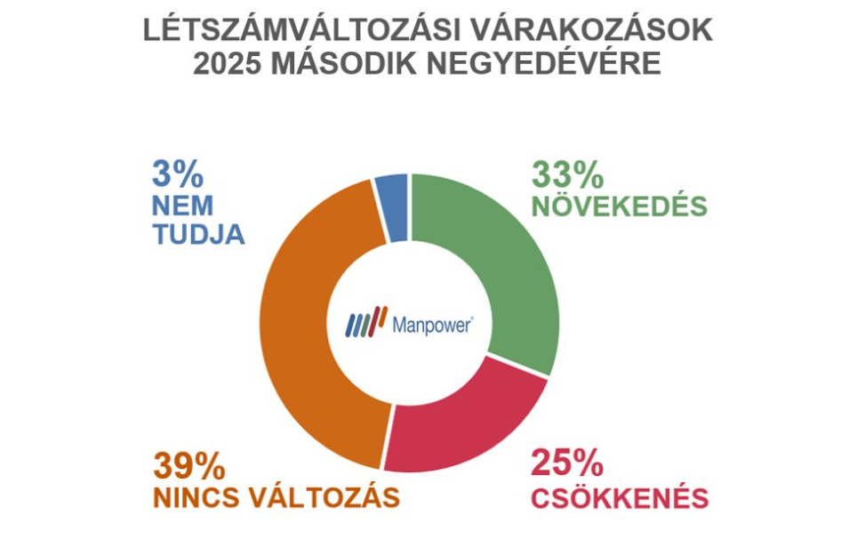 (Forrás: Manpower)