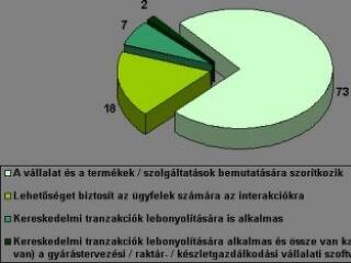 Elektronikus értékesítés és beszerzés a vállalatoknál