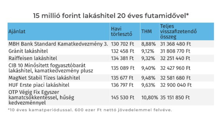 (Forrás: Bank360)
