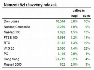 Nagyon örültek tegnap a bankok