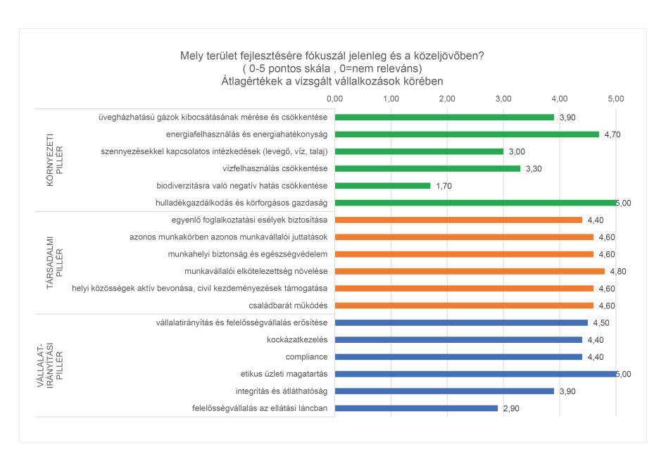Forrás: Magyar Gazdaságfejlesztési Ügynökség ESG Csoport