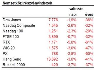 Behúzták a kéziféket a befektetők