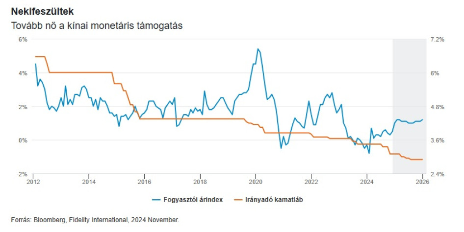 Az irányadó kamatláb (jobboldali skála) csökkenhet, miközben az infláció (baloldali skála) nőhet