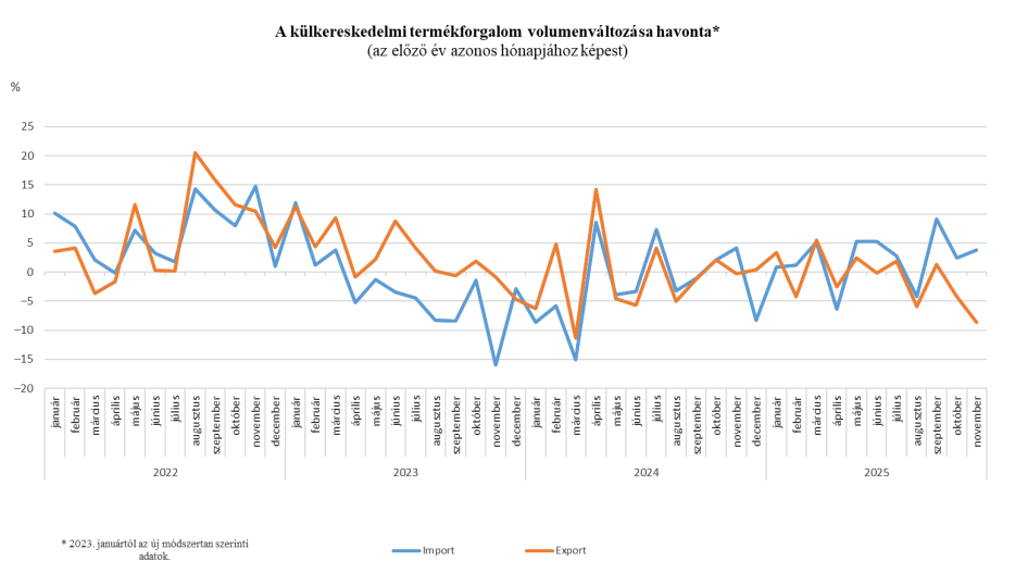 (Grafikonok forrása: KSH)