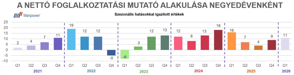 (Forrás: Manpower)