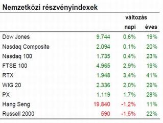 A tőzsdék is a foci VB végét várják