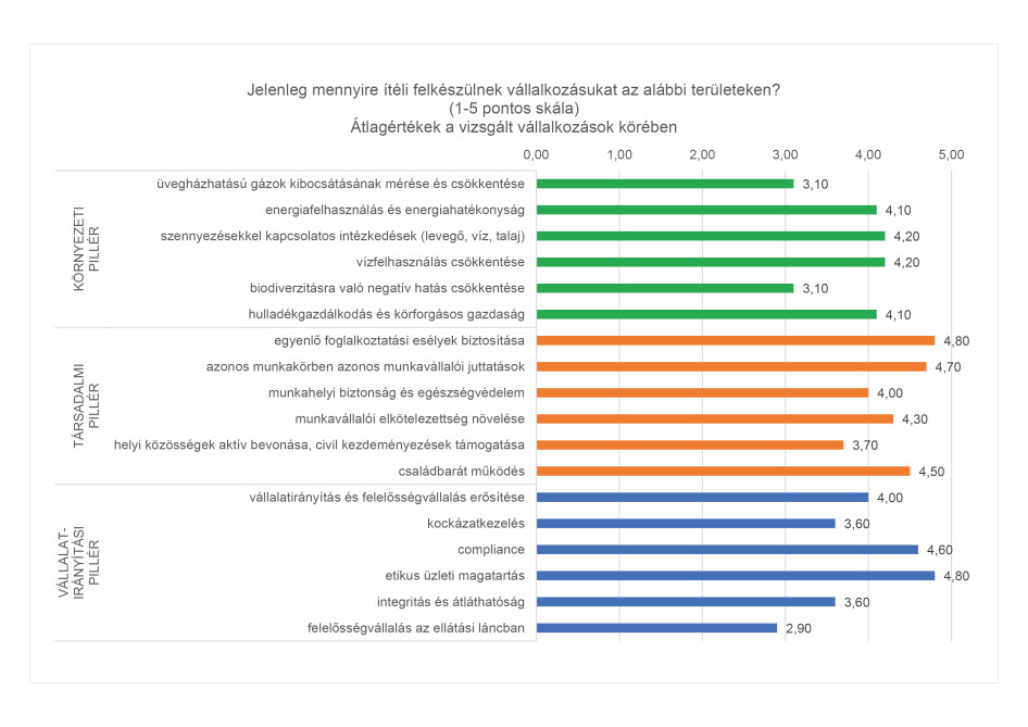 Forrás: Magyar Gazdaságfejlesztési Ügynökség ESG Csoport