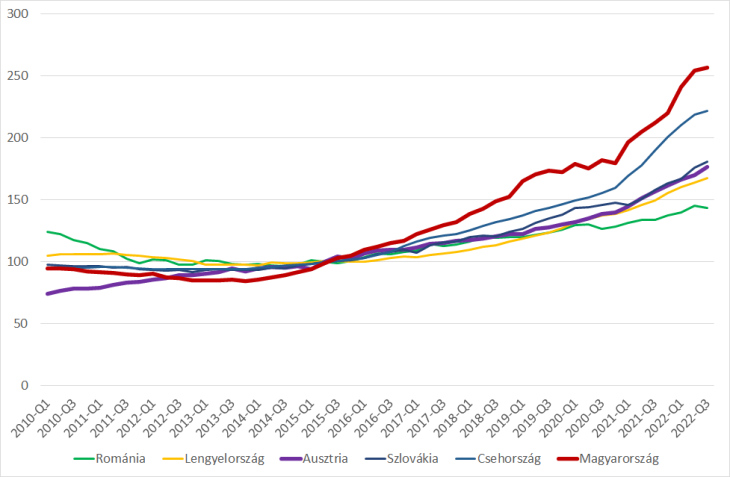 A lakásárak alakulása  néhány EU tagállamban, 2010-2022  (negyedéves adatok, 2015=100, forrás: GKI/Eurostat)