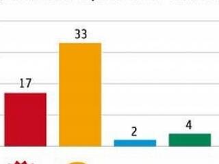 Orbán mögött egymillióval több szavazó