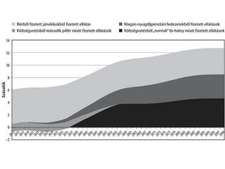 Időzített bomba: aki "osztalékból él", nem gyűjt nyugdíjra