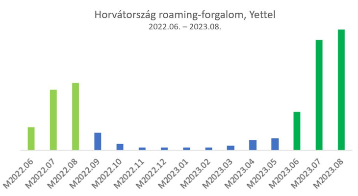 Forrás: Yettel