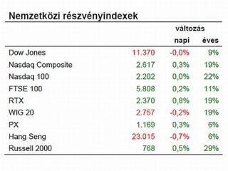 Két tűz között a befektetők