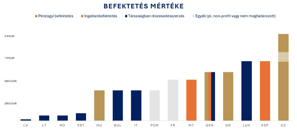 Az alábbi diagram a befektetés minimális mértékét szemlélteti országonként – feltüntetve a legalacsonyabb befektetési összegre jogosító befektetési forma típusát is