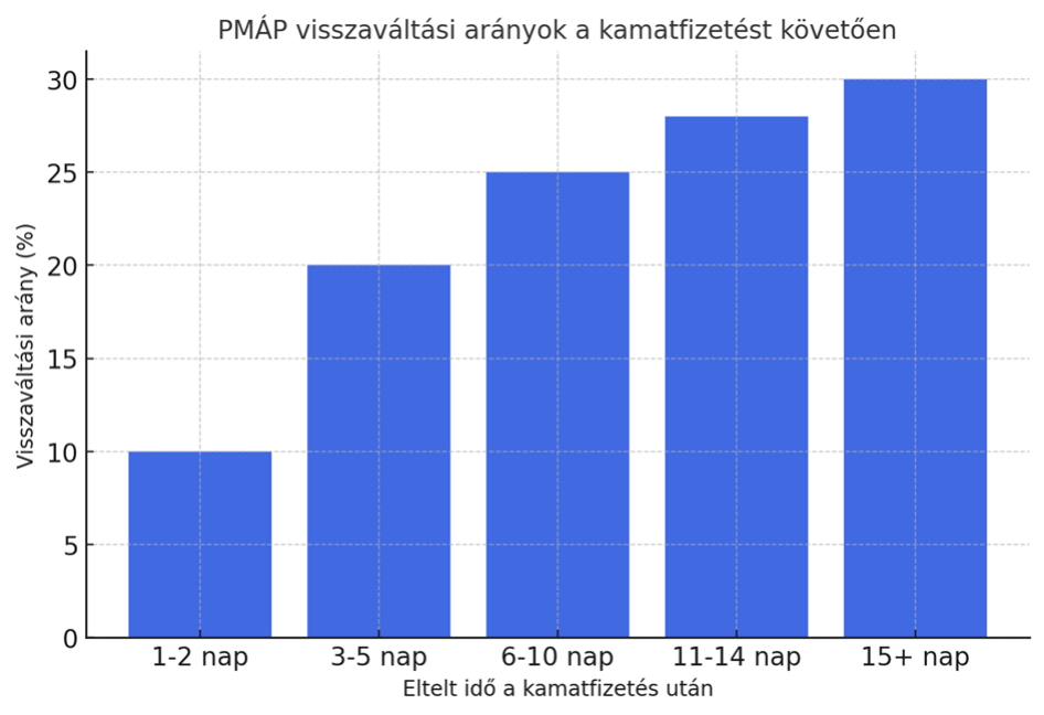 (Forrás: GKI)