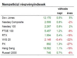 Összességében jó a hangulat, kivéve itthon