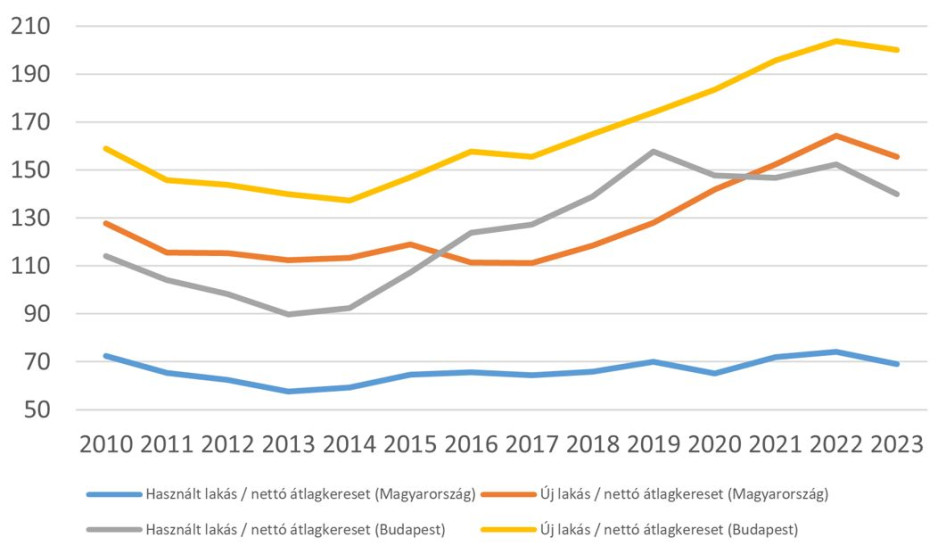 Hány havi nettó átlagkereset kell 1 lakáshoz (hónap, forrás: KSH/GKI)