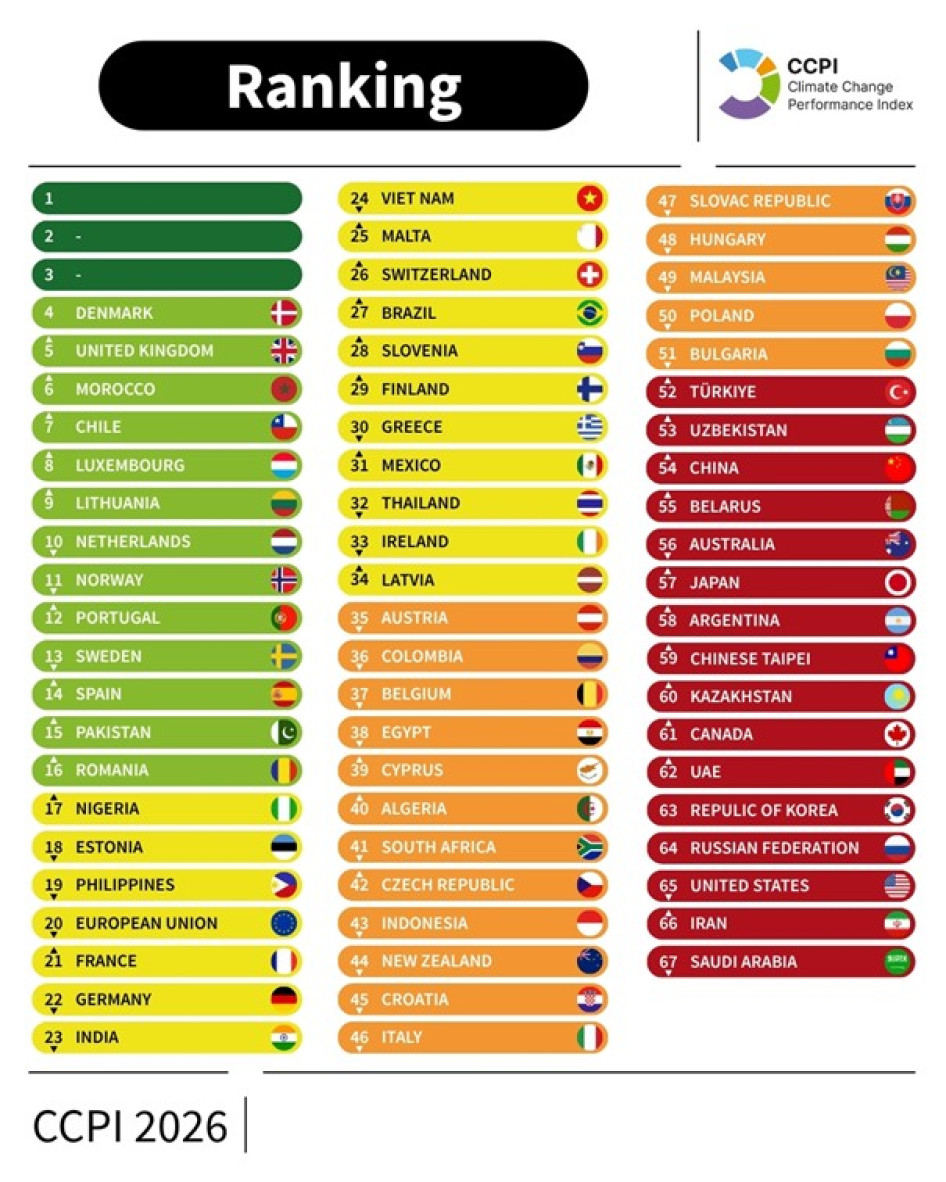 A vizsgált országok rangsora