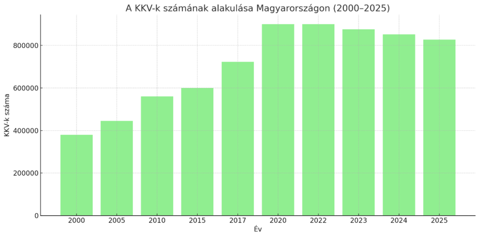 (Forrás: GKI)