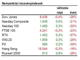Tépelődnek a döntéshozók: élénkíteni, vagy fékezni?