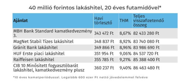 (Forrás: Bank360)
