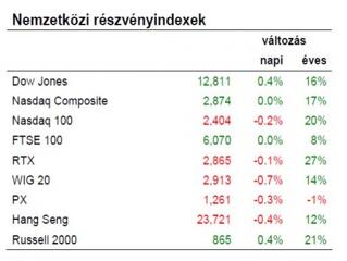 Egy halálhír, ami jót tett a pénzvilágnak